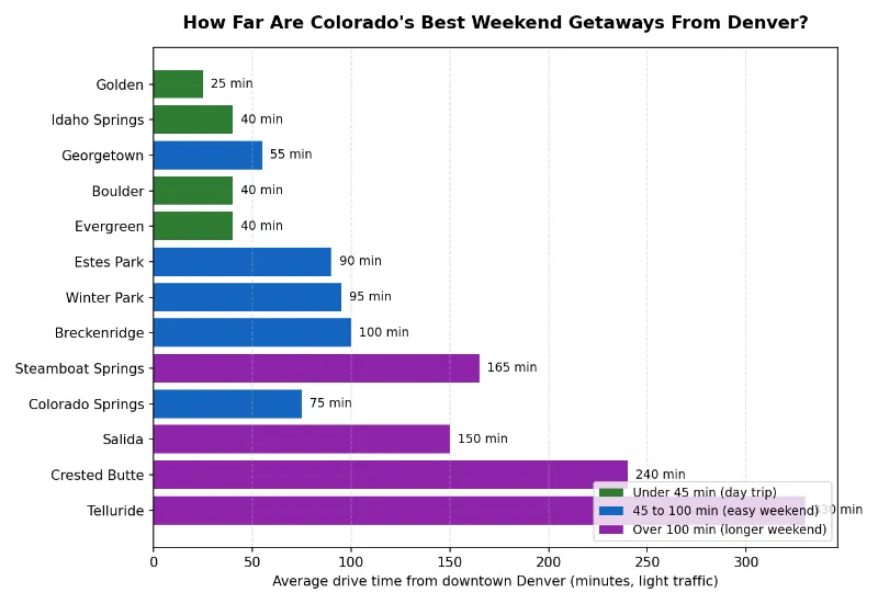 weekend getaways near denver usa